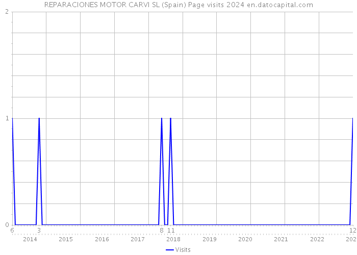REPARACIONES MOTOR CARVI SL (Spain) Page visits 2024 