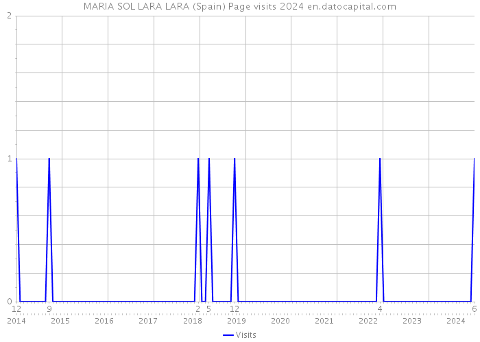 MARIA SOL LARA LARA (Spain) Page visits 2024 