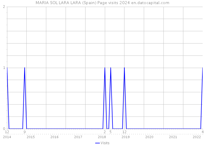 MARIA SOL LARA LARA (Spain) Page visits 2024 