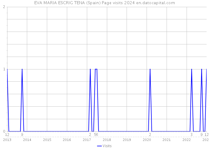 EVA MARIA ESCRIG TENA (Spain) Page visits 2024 