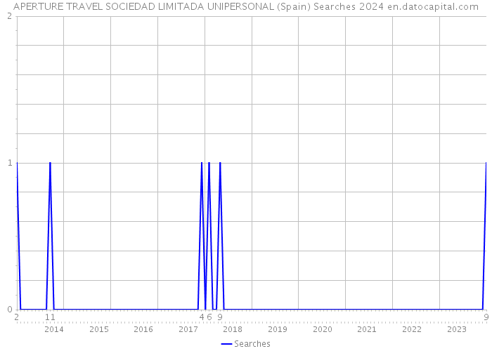 APERTURE TRAVEL SOCIEDAD LIMITADA UNIPERSONAL (Spain) Searches 2024 