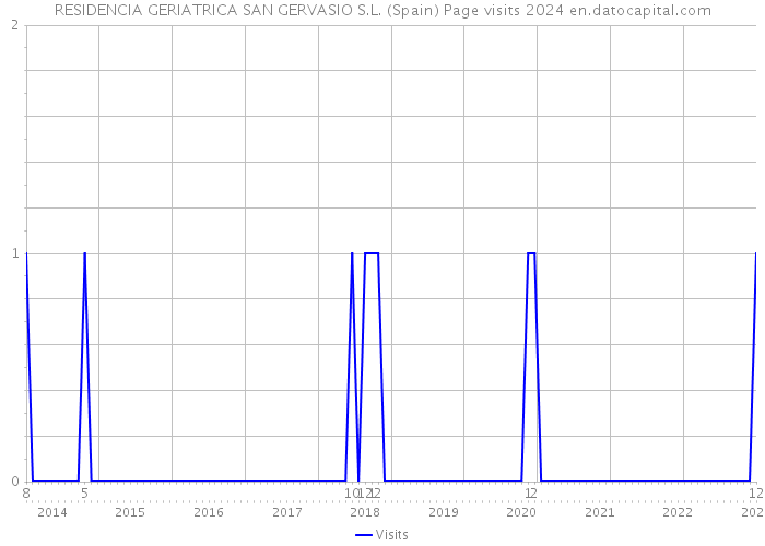 RESIDENCIA GERIATRICA SAN GERVASIO S.L. (Spain) Page visits 2024 