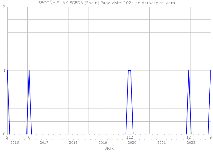 BEGOÑA SUAY EGEDA (Spain) Page visits 2024 