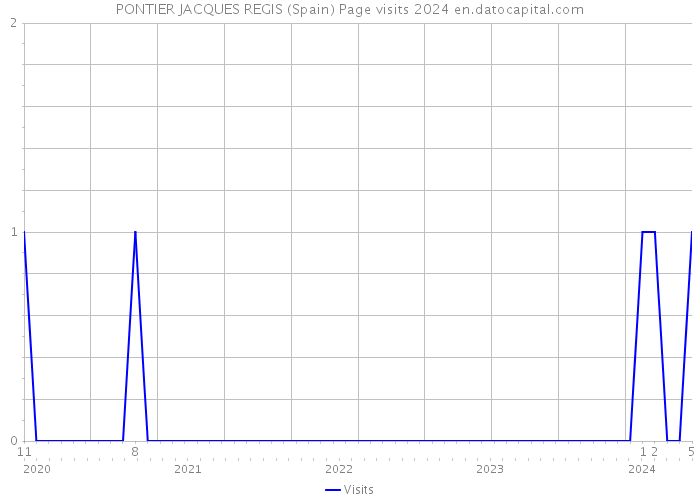 PONTIER JACQUES REGIS (Spain) Page visits 2024 