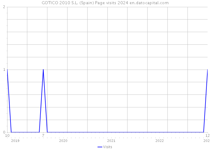 GOTICO 2010 S.L. (Spain) Page visits 2024 