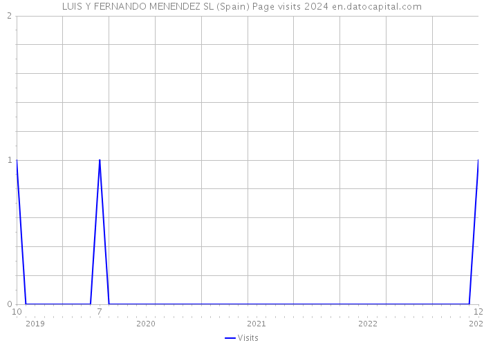 LUIS Y FERNANDO MENENDEZ SL (Spain) Page visits 2024 