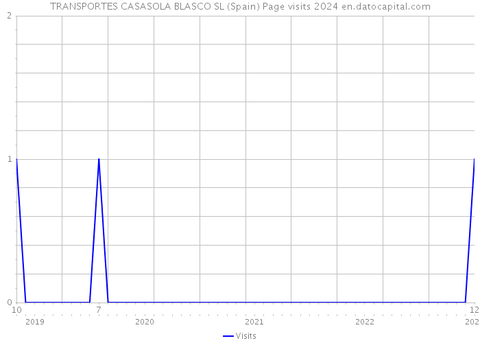 TRANSPORTES CASASOLA BLASCO SL (Spain) Page visits 2024 