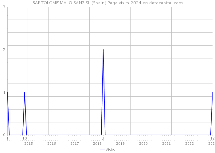 BARTOLOME MALO SANZ SL (Spain) Page visits 2024 