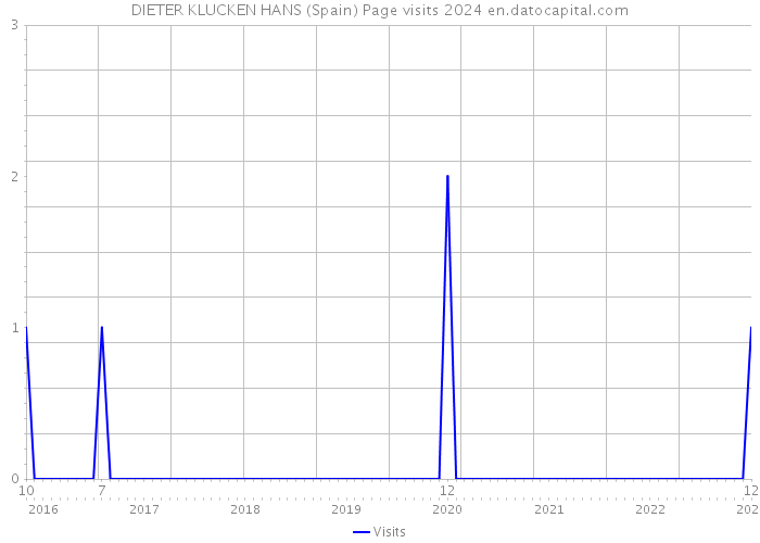 DIETER KLUCKEN HANS (Spain) Page visits 2024 