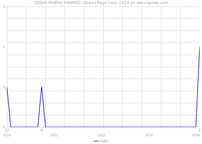 CESAR RIVERA RAMIREZ (Spain) Page visits 2024 