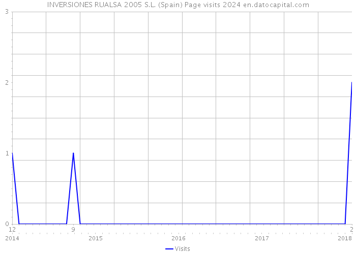 INVERSIONES RUALSA 2005 S.L. (Spain) Page visits 2024 