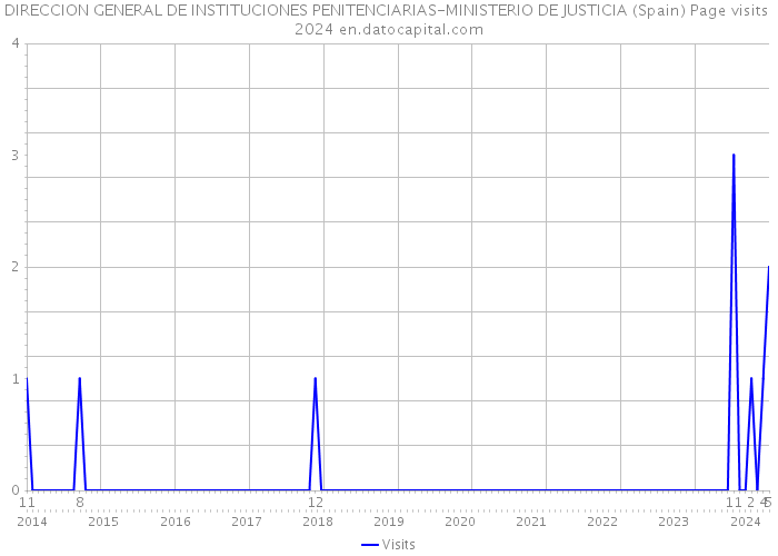 DIRECCION GENERAL DE INSTITUCIONES PENITENCIARIAS-MINISTERIO DE JUSTICIA (Spain) Page visits 2024 