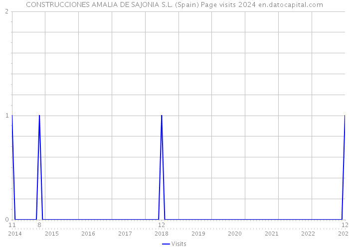 CONSTRUCCIONES AMALIA DE SAJONIA S.L. (Spain) Page visits 2024 