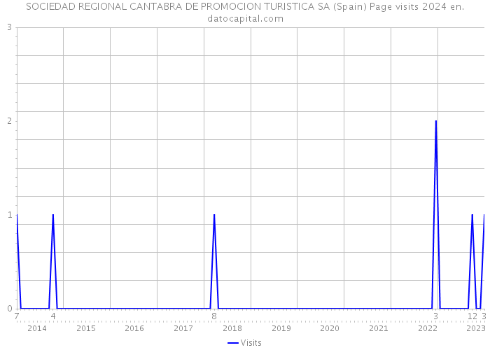 SOCIEDAD REGIONAL CANTABRA DE PROMOCION TURISTICA SA (Spain) Page visits 2024 