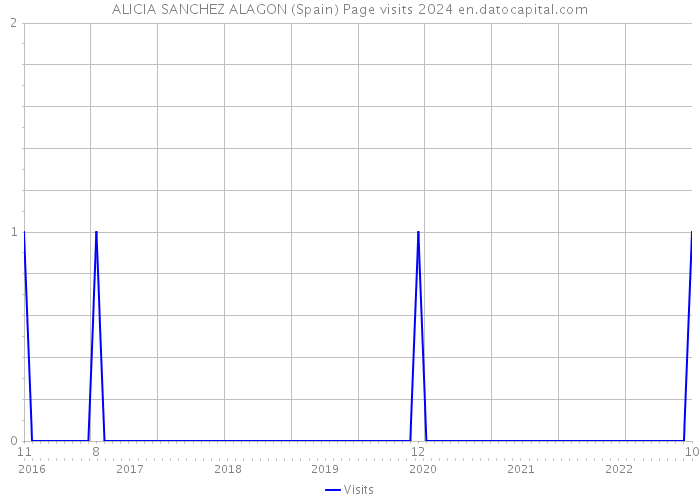 ALICIA SANCHEZ ALAGON (Spain) Page visits 2024 