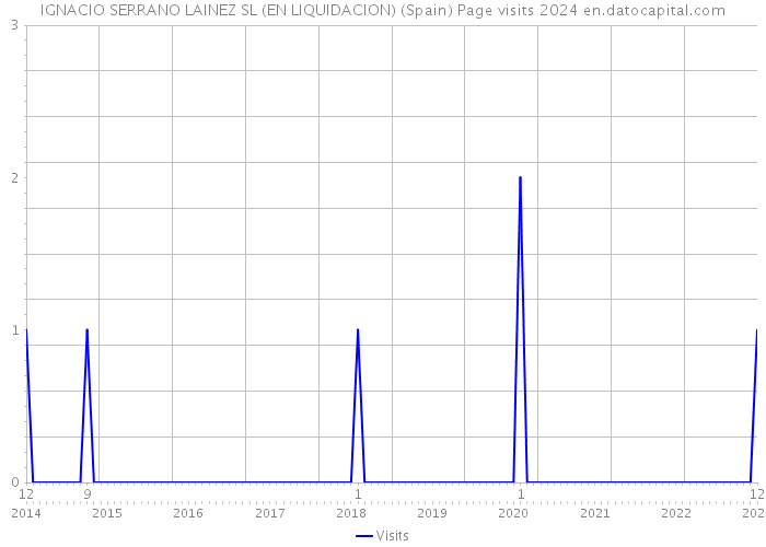 IGNACIO SERRANO LAINEZ SL (EN LIQUIDACION) (Spain) Page visits 2024 