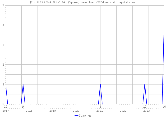 JORDI CORNADO VIDAL (Spain) Searches 2024 