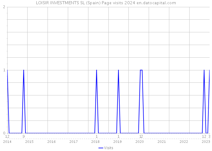 LOISIR INVESTMENTS SL (Spain) Page visits 2024 