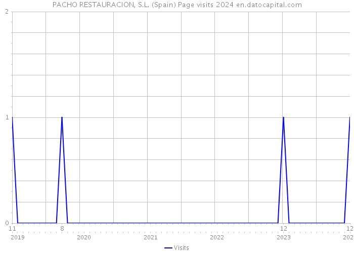 PACHO RESTAURACION, S.L. (Spain) Page visits 2024 