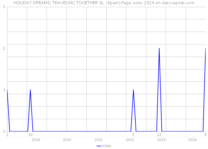 HOLIDAY DREAMS, TRAVELING TOGETHER SL. (Spain) Page visits 2024 