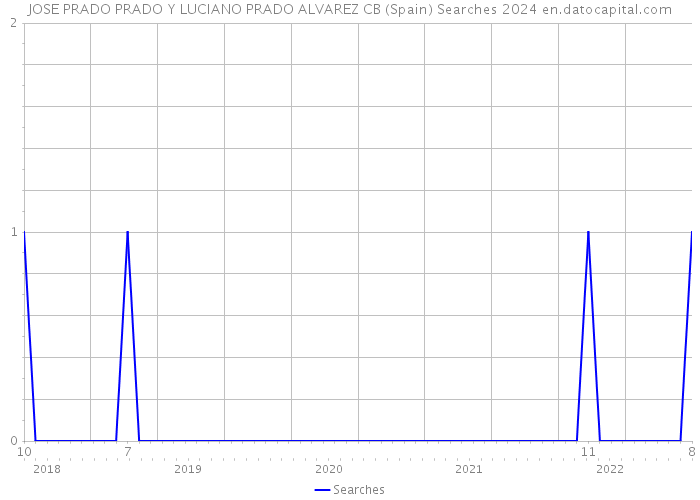 JOSE PRADO PRADO Y LUCIANO PRADO ALVAREZ CB (Spain) Searches 2024 