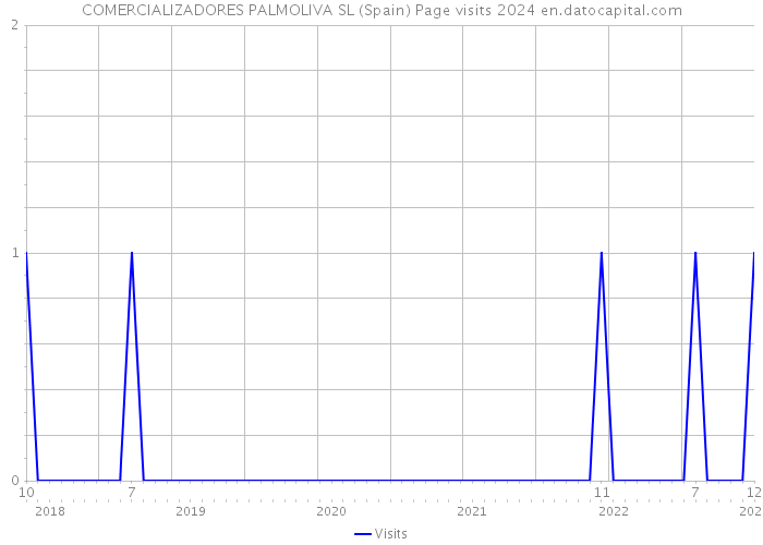 COMERCIALIZADORES PALMOLIVA SL (Spain) Page visits 2024 