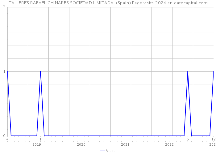 TALLERES RAFAEL CHINARES SOCIEDAD LIMITADA. (Spain) Page visits 2024 