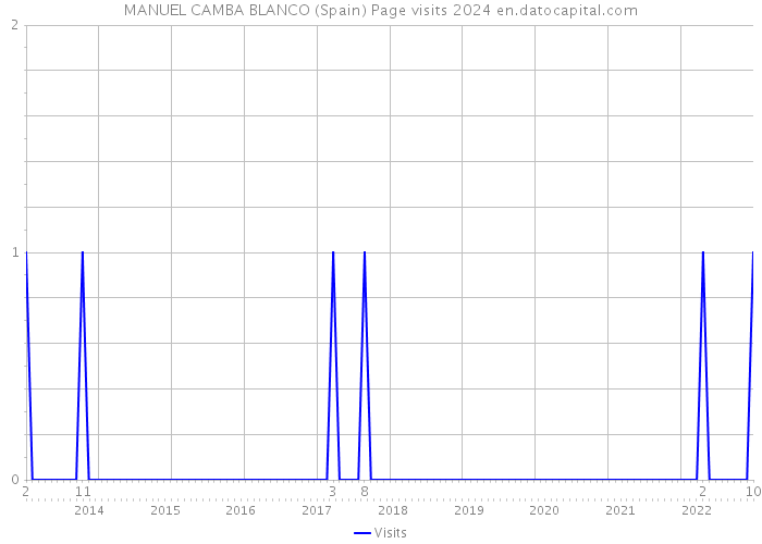MANUEL CAMBA BLANCO (Spain) Page visits 2024 