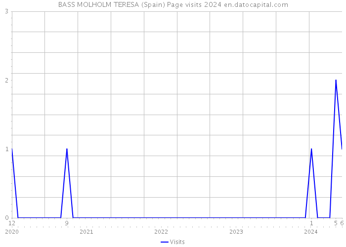 BASS MOLHOLM TERESA (Spain) Page visits 2024 