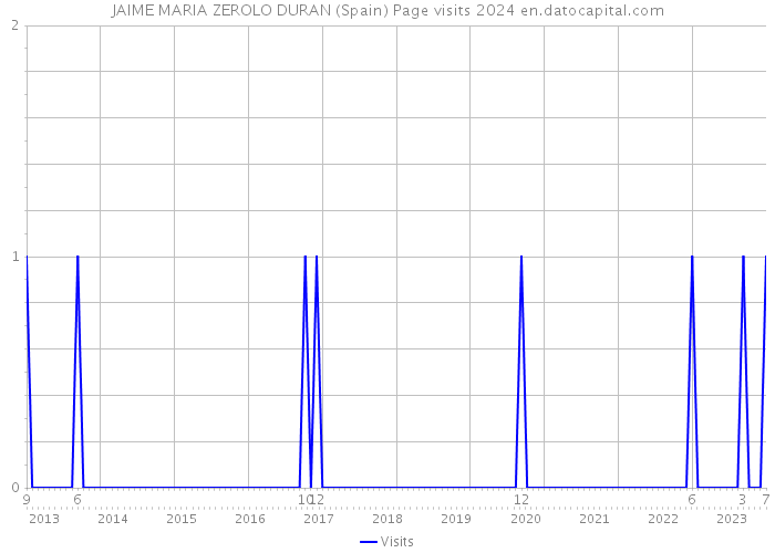 JAIME MARIA ZEROLO DURAN (Spain) Page visits 2024 