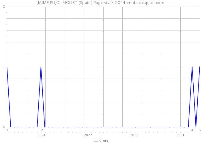 JAIME PUJOL MOLIST (Spain) Page visits 2024 