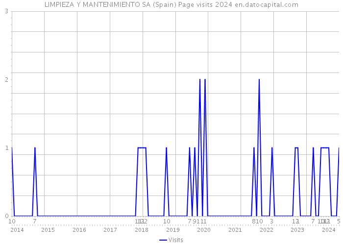 LIMPIEZA Y MANTENIMIENTO SA (Spain) Page visits 2024 