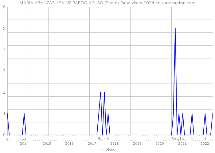 MARIA ARANZAZU SAINZ PARDO AYUSO (Spain) Page visits 2024 