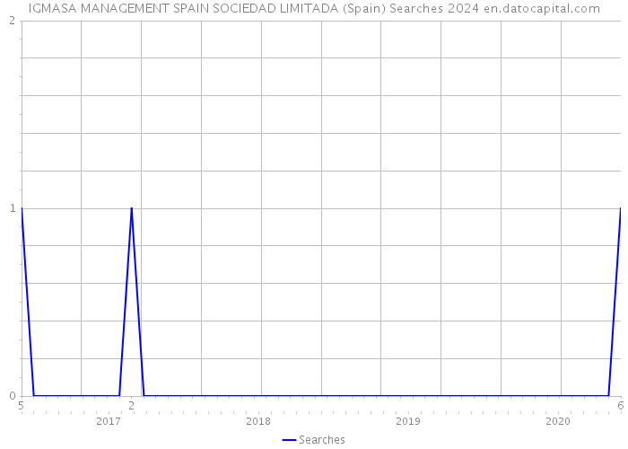 IGMASA MANAGEMENT SPAIN SOCIEDAD LIMITADA (Spain) Searches 2024 