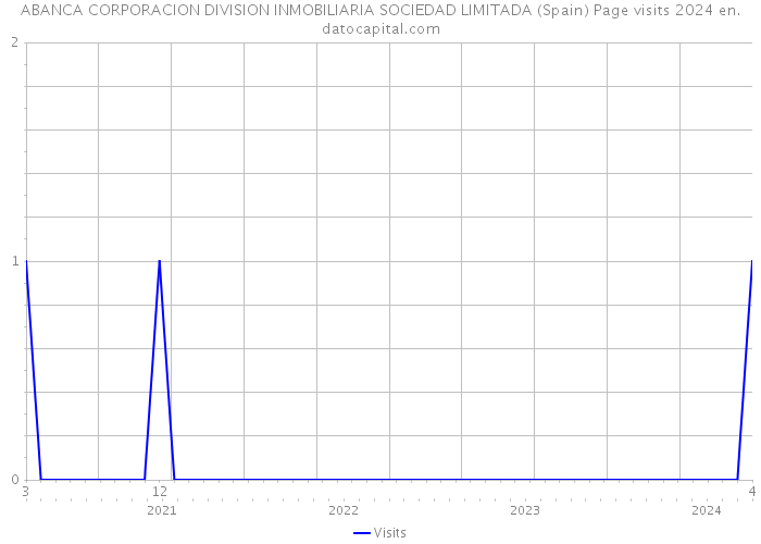 ABANCA CORPORACION DIVISION INMOBILIARIA SOCIEDAD LIMITADA (Spain) Page visits 2024 