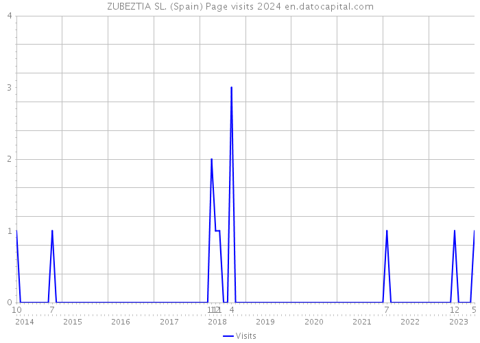 ZUBEZTIA SL. (Spain) Page visits 2024 