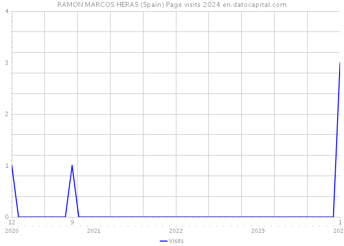 RAMON MARCOS HERAS (Spain) Page visits 2024 