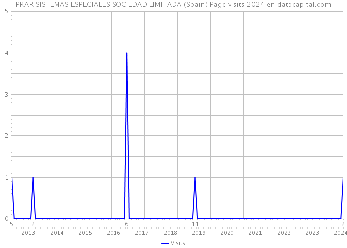 PRAR SISTEMAS ESPECIALES SOCIEDAD LIMITADA (Spain) Page visits 2024 