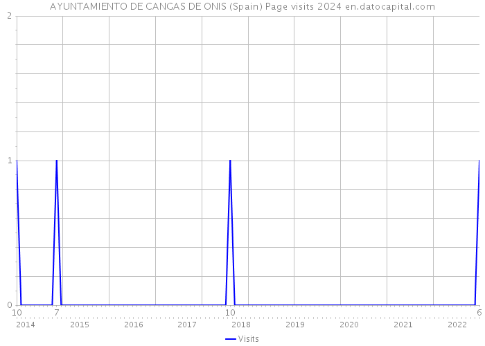 AYUNTAMIENTO DE CANGAS DE ONIS (Spain) Page visits 2024 