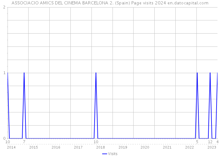 ASSOCIACIO AMICS DEL CINEMA BARCELONA 2. (Spain) Page visits 2024 