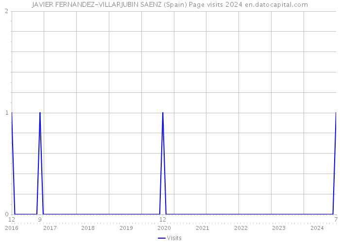 JAVIER FERNANDEZ-VILLARJUBIN SAENZ (Spain) Page visits 2024 