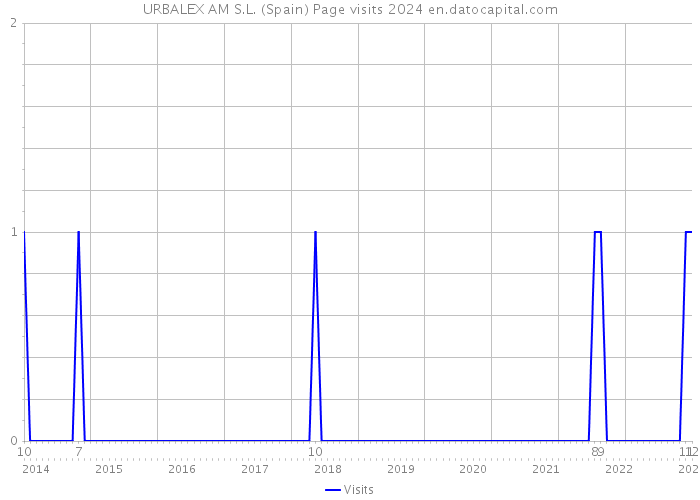 URBALEX AM S.L. (Spain) Page visits 2024 