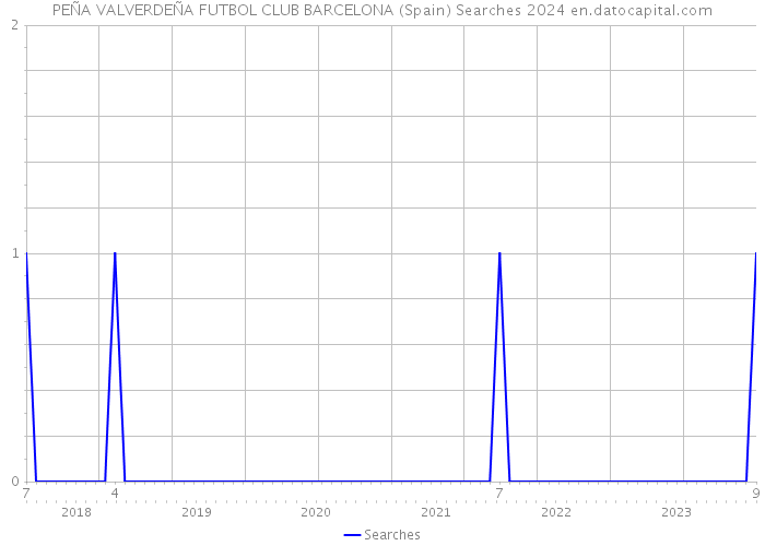 PEÑA VALVERDEÑA FUTBOL CLUB BARCELONA (Spain) Searches 2024 
