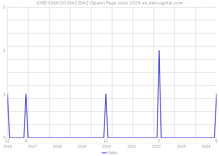 JOSE IGNACIO DIAZ DIAZ (Spain) Page visits 2024 