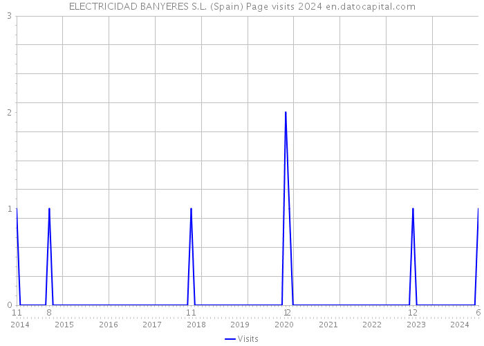 ELECTRICIDAD BANYERES S.L. (Spain) Page visits 2024 