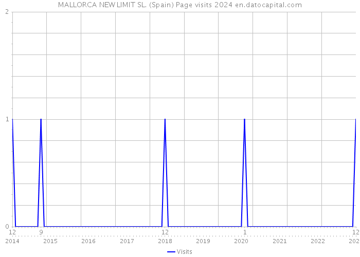 MALLORCA NEW LIMIT SL. (Spain) Page visits 2024 