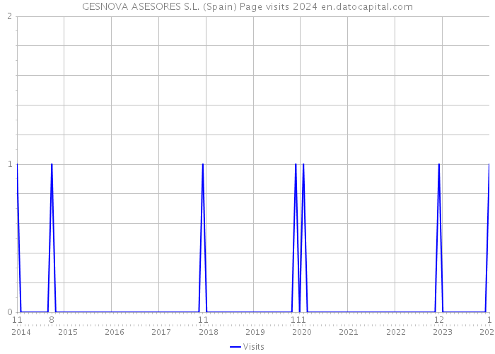GESNOVA ASESORES S.L. (Spain) Page visits 2024 