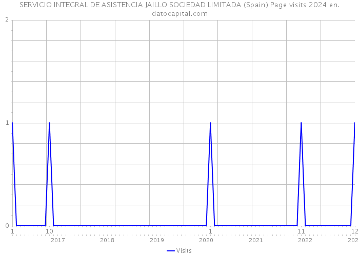 SERVICIO INTEGRAL DE ASISTENCIA JAILLO SOCIEDAD LIMITADA (Spain) Page visits 2024 