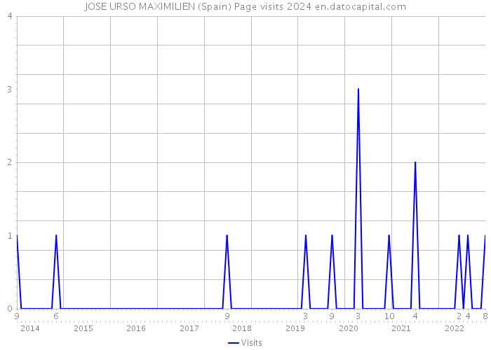 JOSE URSO MAXIMILIEN (Spain) Page visits 2024 