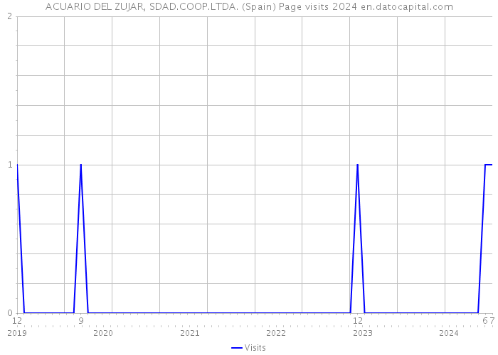 ACUARIO DEL ZUJAR, SDAD.COOP.LTDA. (Spain) Page visits 2024 